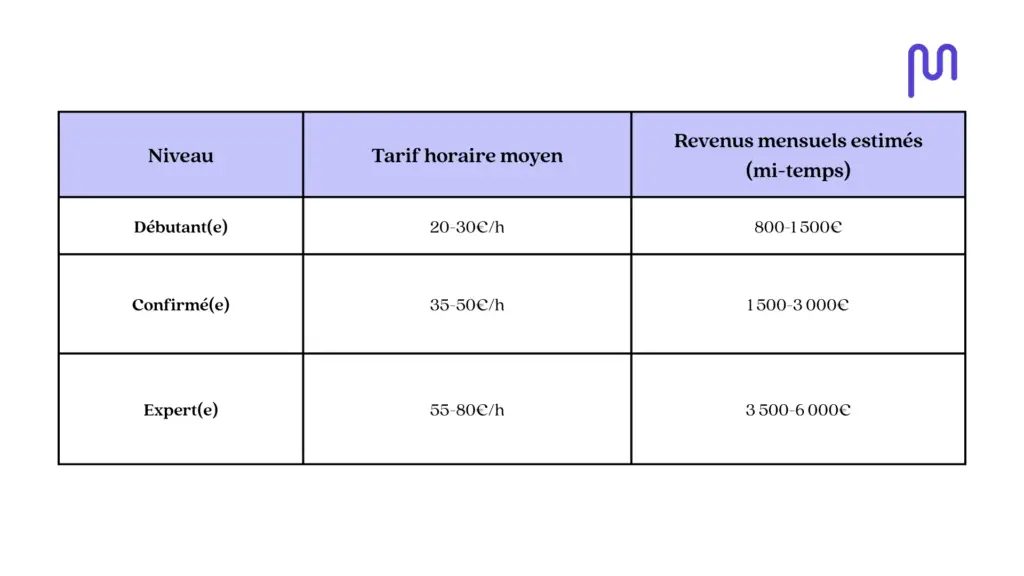 Tableau des tarifs horaires et revenus mensuels d'une assistante digitale : débutant 20-30€/h, confirmé 35-50€/h, expert 55-80€/h